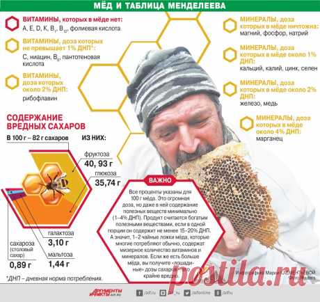 Мёд и таблица Менделеева