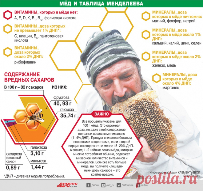 Мёд и таблица Менделеева
