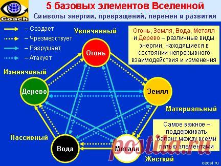 5 базовых элементов (Пять первоэлементов).