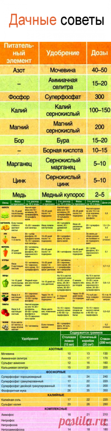 Как вносить удобрения, подкормки для овощей