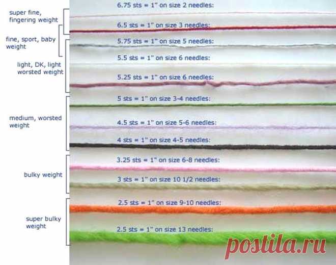 Толщина и категория пряжи | Knitting club // нитин клаб