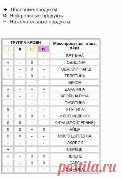 ПИТАНИЕ ПО ГРУППАМ КРОВИ 📌