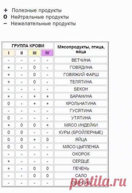 ПИТАНИЕ ПО ГРУППАМ КРОВИ &#128204;
