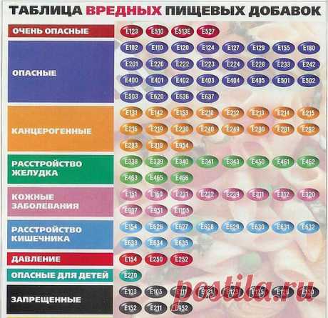 Давайте вместе худеть и молодеть!: Таблица вредных пищевых добавок.