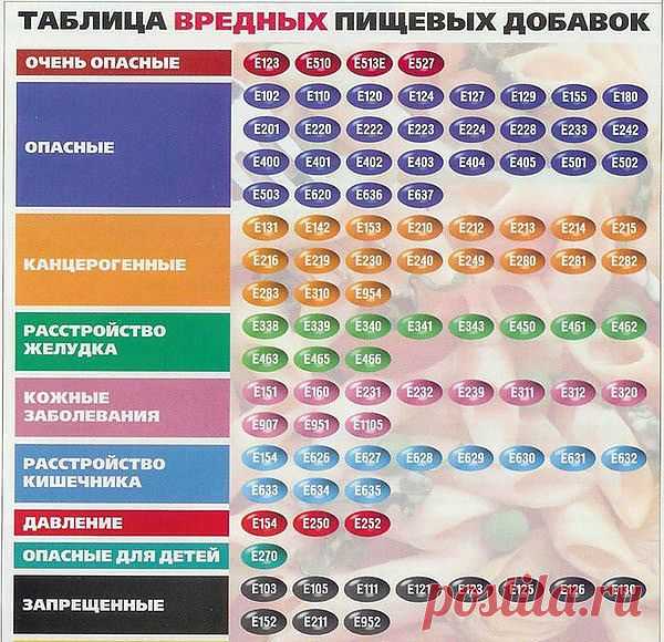 Давайте вместе худеть и молодеть!: Таблица вредных пищевых добавок.