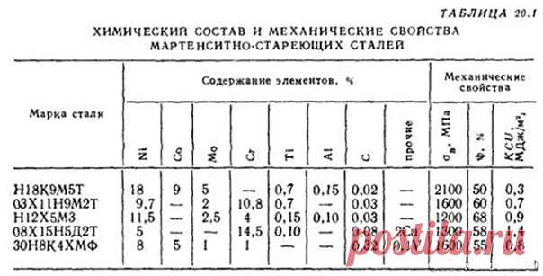 Мартенситно-стареющие стали. 
Алан Баликоев. 

Когда человек слышит слово “сталь”, то у 99% в голове всплывает “Сталь – это сплав железа с углеродом…”. На самом деле, это далеко не всегда так. Например, существует такая интересная группа сталей, как мартенситно-стареющие, которые содержат углерод лишь в качестве нежелательной примеси (существуют мартенситно-стареющие стали, в которых углерод является легирующим элементом и стали с комплексным карбидно-интерметаллидным упро...