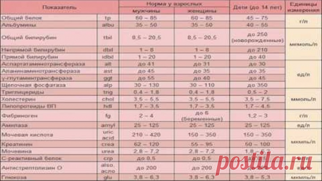 КРОВЬ. БИОХИМИЧЕСКИЙ АНАЛИЗ. РАСШИФРОВКА.