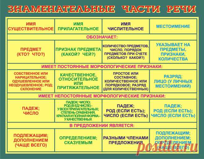 На какие вопросы отвечают части речи?
