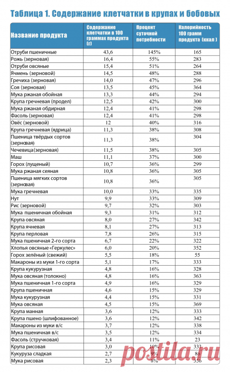 В каких продуктах содержится клетчатка? Таблицы и полезная информация