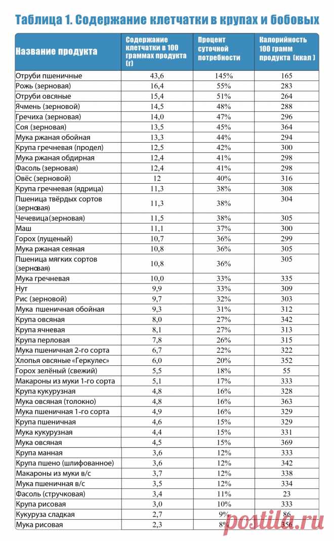 В каких продуктах содержится клетчатка? Таблицы и полезная информация