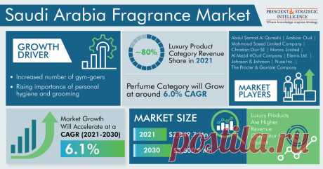 The Saudi Arabia fragrance market size was estimated at $2,049.7 million in 2021, and it will grow at a CAGR of 6.1% during 2021–2030.