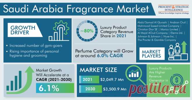The Saudi Arabia fragrance market size was estimated at $2,049.7 million in 2021, and it will grow at a CAGR of 6.1% during 2021–2030.