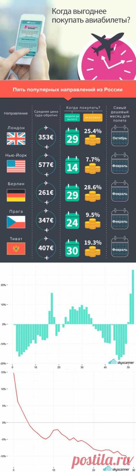 Когда авиабилеты стоят дешевле и когда выгоднее летать | Skyscanner