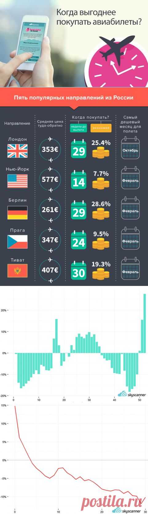 Когда авиабилеты стоят дешевле и когда выгоднее летать | Skyscanner