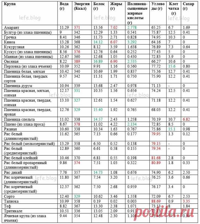 Самые полезные крупы. Свойства, калорийность, таблица содержания белка, углеводов, витаминов и пр.