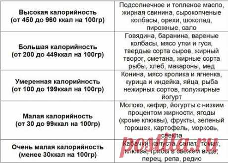 Что такое баланс БЖУ для похудения? — Диеты со всего света