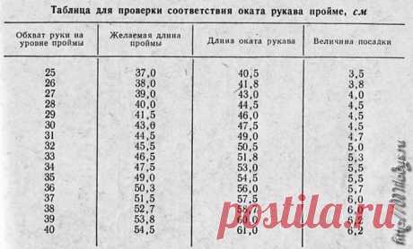 соотношение оката рукава к пройме: 14 тыс изображений найдено в Яндекс.Картинках
