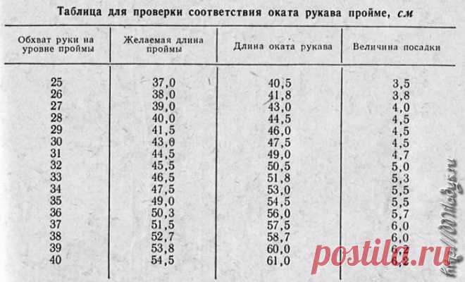 соотношение оката рукава к пройме: 14 тыс изображений найдено в Яндекс.Картинках