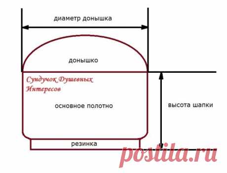 Техника расчета петель для вязания круглой шапки по Вашим меркам | Сундучок душевных интересов