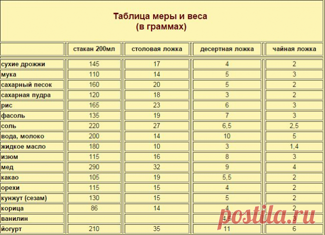 Таблица мера и веса (в граммах)