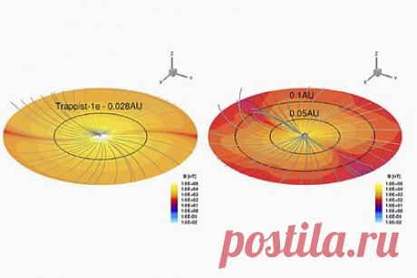 У экзопланеты TRAPPIST-1e разрушилась атмосфера. Астрофизики обнаружили, что экзопланета TRAPPIST-1e, скорее всего, не имеет атмосферы из-за разрушения газовой оболочки в результате индукции Фарадея. Эти токи, возникающие благодаря движению планеты в электромагнитном поле родительской звезды, нагревают газовую оболочку, вызывая ее расширение и отток в космос.