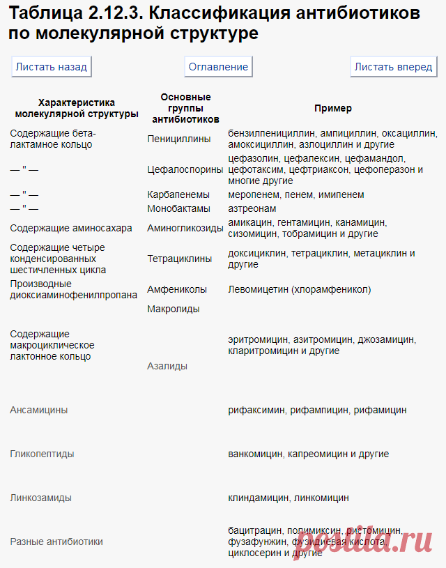 ✿◆✿ КЛАССИФИКАЦИЯ АНТИБИОТИКОВ | Таблица