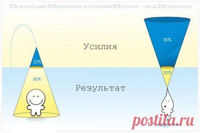 Принцип Парето