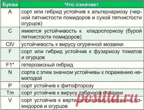 Что написано на пакетиках с семенами. 
 
Покупая семена овощей и цветов, в первую очередь мы обращаем внимание на красивую упаковку с яркими картинками. А знатоки советуют обратить внимание не только на упаковку, но и на зашифрованную информацию, «прочитав» которую, вы сможете понять – сорт это или гибрид, устойчив ли к заболеваниям (и к каким устойчив) и т. д. 
 
Например, таинственные знаки и сочетания из букв: F1, C, P, N, F, V, Tm и т. д. Большинство из этих букв указывает на наличие устойчи