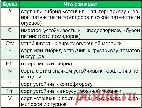 Что написано на пакетиках с семенами. 
 
Покупая семена овощей и цветов, в первую очередь мы обращаем внимание на красивую упаковку с яркими картинками. А знатоки советуют обратить внимание не только на упаковку, но и на зашифрованную информацию, «прочитав» которую, вы сможете понять – сорт это или гибрид, устойчив ли к заболеваниям (и к каким устойчив) и т. д. 
 
Например, таинственные знаки и сочетания из букв: F1, C, P, N, F, V, Tm и т. д. Большинство из этих букв указывает на наличие устойчи