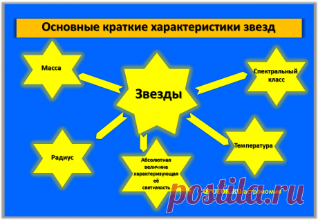 Основные краткие характеристики звезд