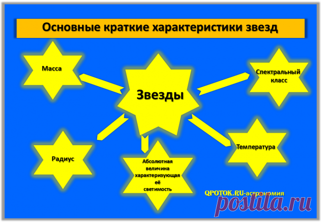 Основные краткие характеристики звезд