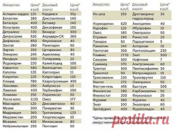 Таблица дешевых аналогов лекарств. Не платите за рекламу