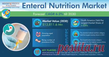 The global enteral nutrition market size was valued at $8,037.55 million in 2021, and it is projected to reach $13,811.6 million by 2030, growing at a CAGR of 6.2% during 2021–2030. This growth can be attributed to the growing geriatric population, surging number of victims of malnutrition receiving treatment, and lower cost of products.