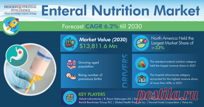The global enteral nutrition market size was valued at $8,037.55 million in 2021, and it is projected to reach $13,811.6 million by 2030, growing at a CAGR of 6.2% during 2021–2030. This growth can be attributed to the growing geriatric population, surging number of victims of malnutrition receiving treatment, and lower cost of products.