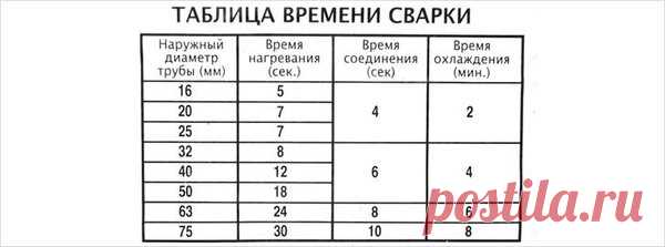 Самые распространенные ошибки при пайке полипропиленовых труб своими руками. | мастер на все руки | Яндекс Дзен