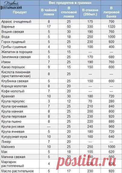 Полезные таблички! Сколько граммов в ложках, стакане и банке!