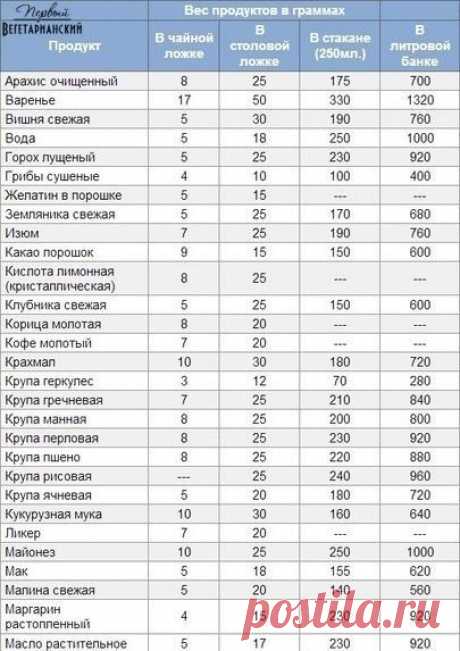 Полезные таблички! Сколько граммов в ложках, стакане и банке!