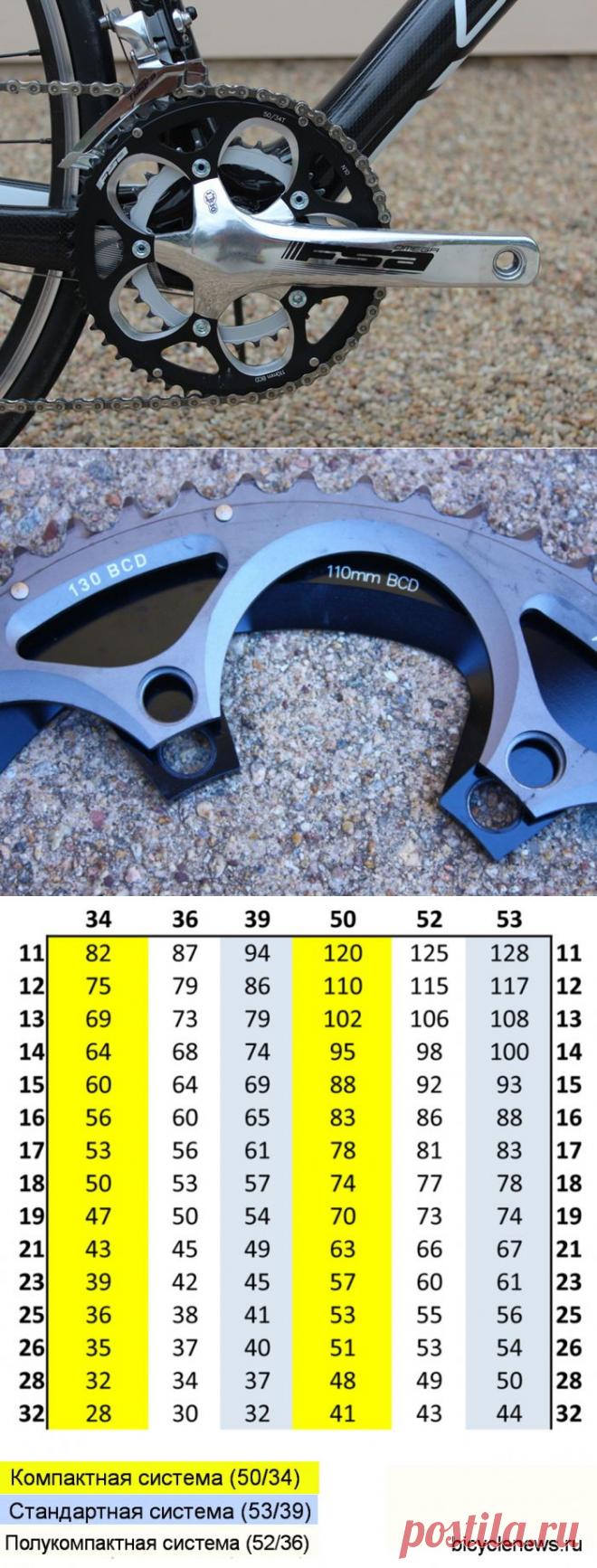 Что такое компактная система велосипеда? - BicycleNews.ru