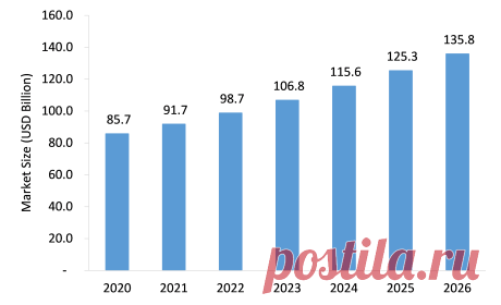 Immunology Drug Market Insights: The Immunology Drug market is projected to grow from USD 85.7 billion in 2020 to USD 135.8 billion by 2026 at a CAGR of around 8.2% during the forecast period.
