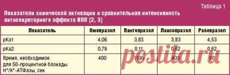 Омепразол или пантопразол: острые моменты дискуссии | #02/13 | Журнал «Лечащий врач»