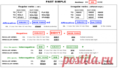 Past Simple ағылшын тілінде болып кеткен іс-әрекеттер үшін қолданылады. Мысалы &quot;last year&quot; өткен жылы немесе &quot;two days ago&quot; екі күн бұрын. Past Simple ережесі қазақша осылай аударылады.

Past Simple бұл өткен шақ және мерзімі өтіп кеткен оқиғалар туралы. Мысалы Сидней олимпиадасы 2000 жылы болды.