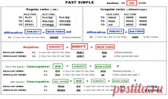Past Simple ағылшын тілінде болып кеткен іс-әрекеттер үшін қолданылады. Мысалы "last year" өткен жылы немесе "two days ago" екі күн бұрын. Past Simple ережесі қазақша осылай аударылады.

Past Simple бұл өткен шақ және мерзімі өтіп кеткен оқиғалар туралы. Мысалы Сидней олимпиадасы 2000 жылы болды.