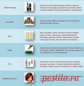 Как удалить пятна с одежды. Возьмите на заметку, пригодится.