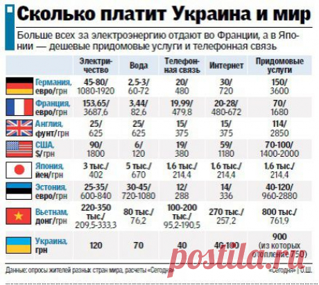 Как в Европе экономят на &quot;коммуналке&quot; (инфографика) - Экономика - За рубежом ставят солнечные панели, моют посуду в тазике и утепляют подъезды | СЕГОДНЯ