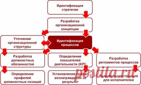 Идентификация процессов