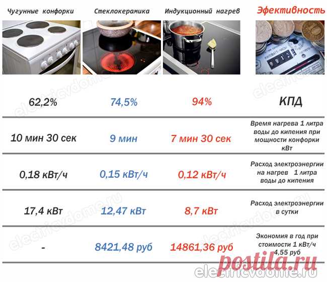 Индукционная варочная панель или электрическая что лучше