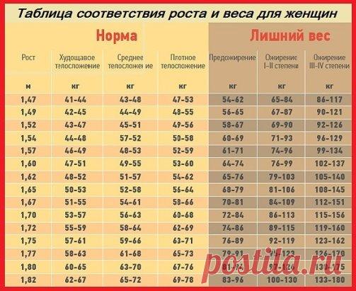 Таблица соответствия роста и веса для женщин.