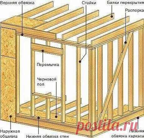 Особенности каркасных домов

Каркасно-рамочная конструкция стен

Конструкция любого легкого каркасного дома состоит из нескольких ключевых элементов - несущего каркаса, утеплителя закладываемого внутрь, а так же наружной и внутренней обшивки с дополнительными слоями.

Каркасная технология имеет внушительный перечень преимуществ. 

Каркасные дома имеют минимальную толщину стен по сравнению с любой другой технологией и соответственно лучшее соотношение площади застройки к по...