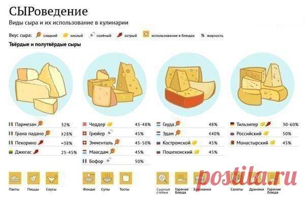 Классификация сыров