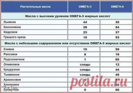 Польза жирных омега -3 кислот доказана !